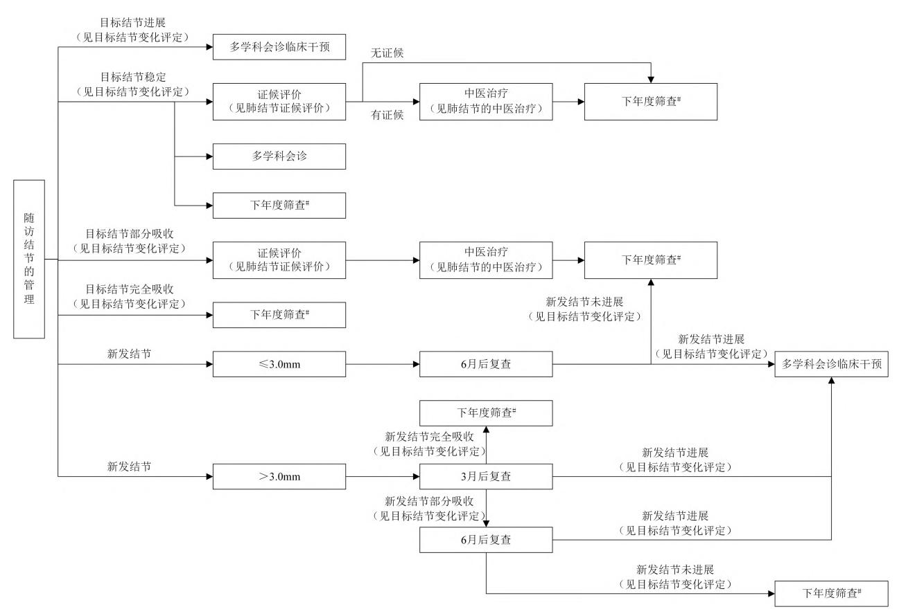 【肺结节临床管理路径流程图】