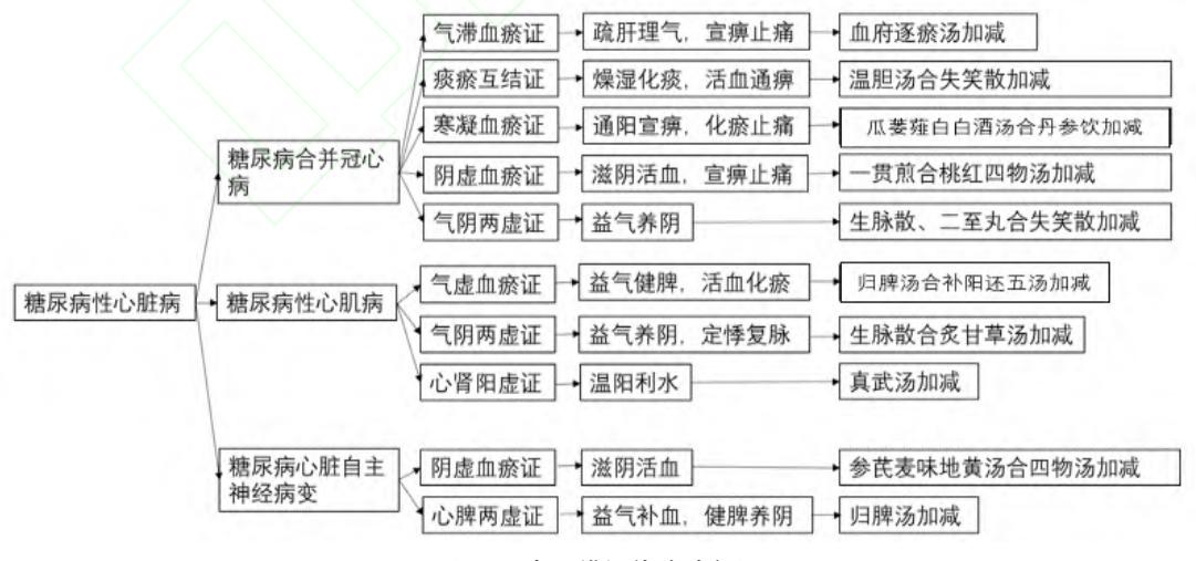 【糖尿病心脏病中医药防治指南】中医辨证论治流程图