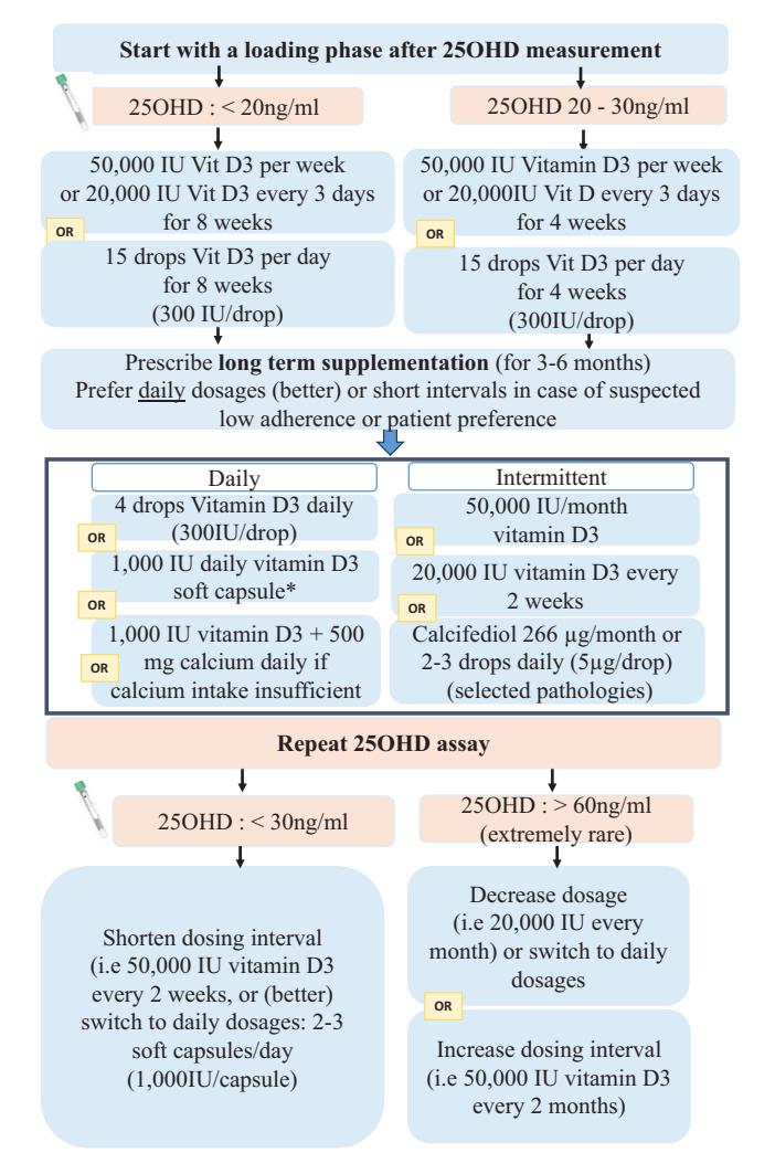 【Vitamin D supplementation algorithm】Vitamin D supplementation flowchart based on serum 25OHD levels