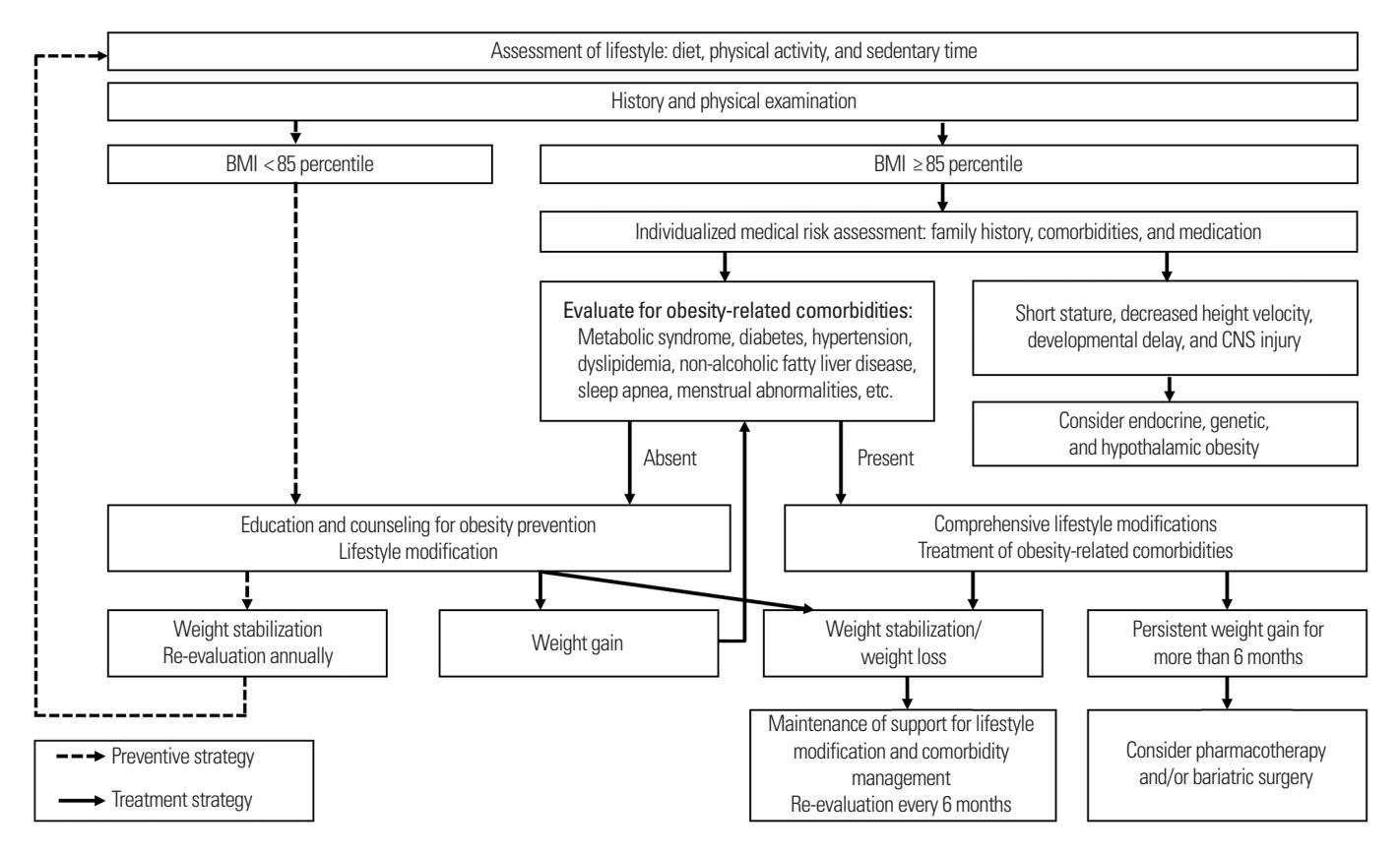 【Clinical management algorithm for pediatric obesity】儿童肥胖临床管理算法
