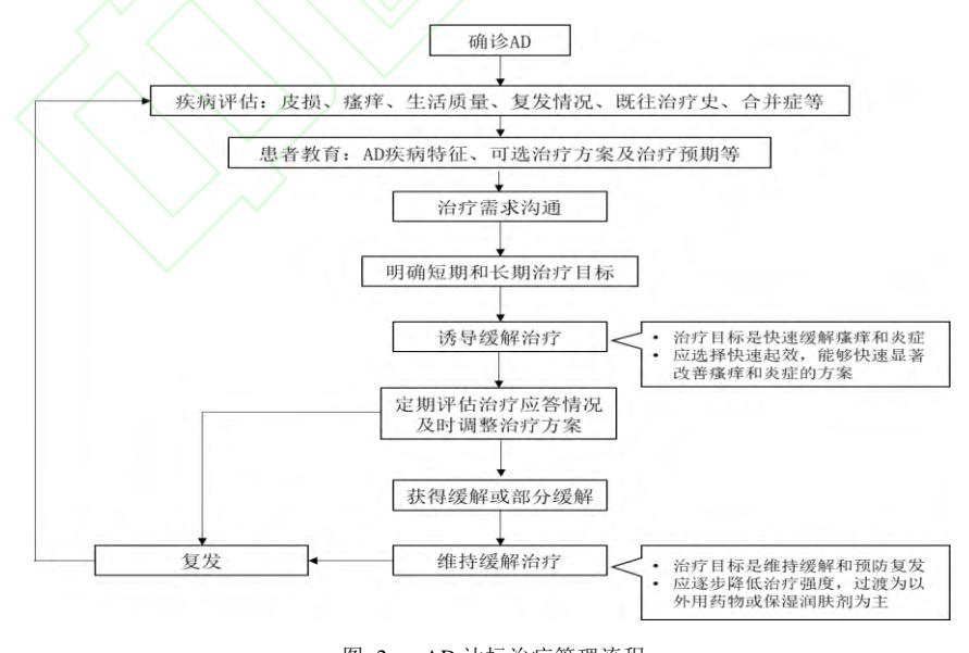 【特应性皮炎的全程管理共识】特应性皮炎(AD)治疗管理路径图