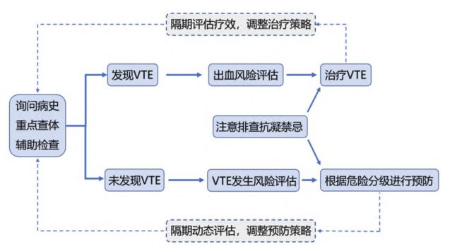 VTE诊疗与预防临床路径图