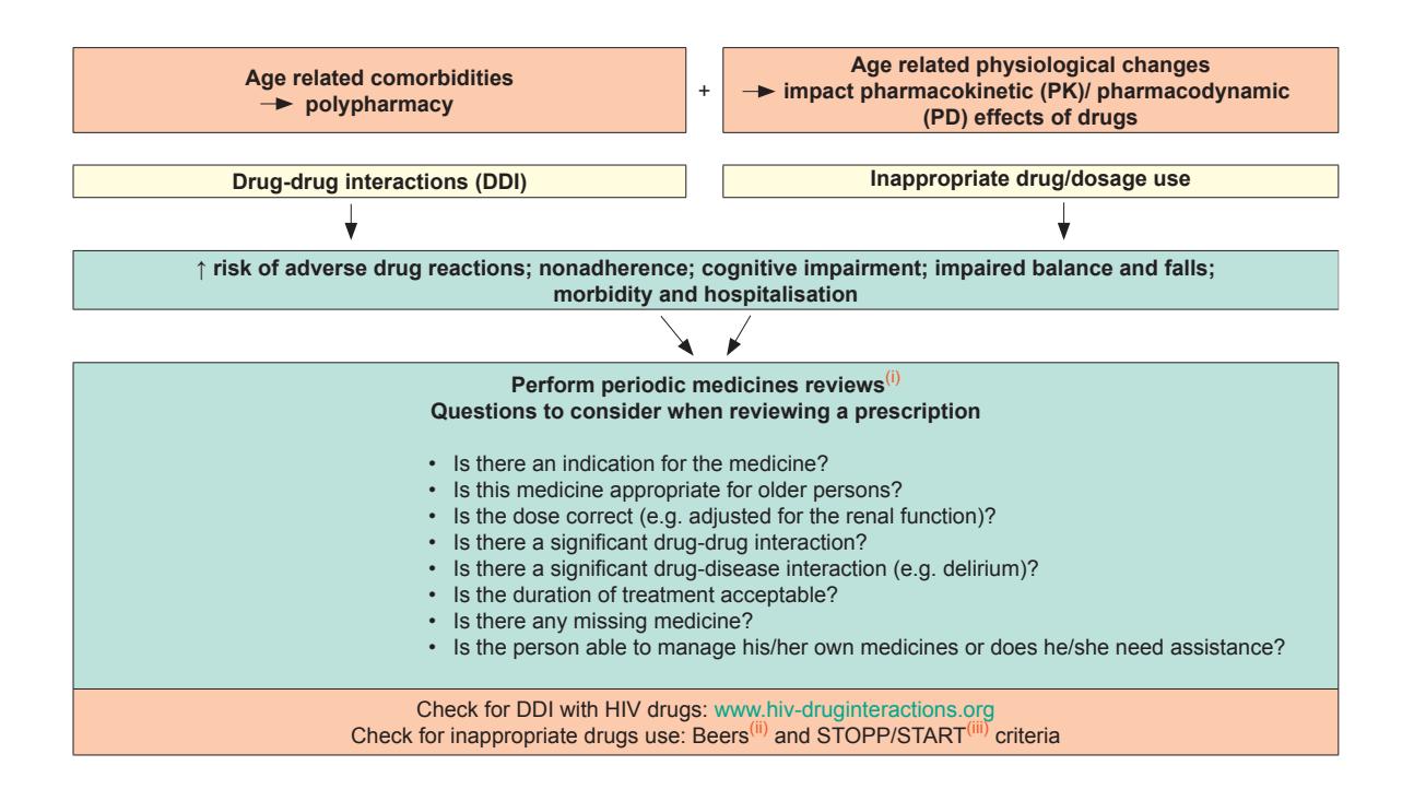 【EACS Guidelines】Geriatric Medication Management Flowchart