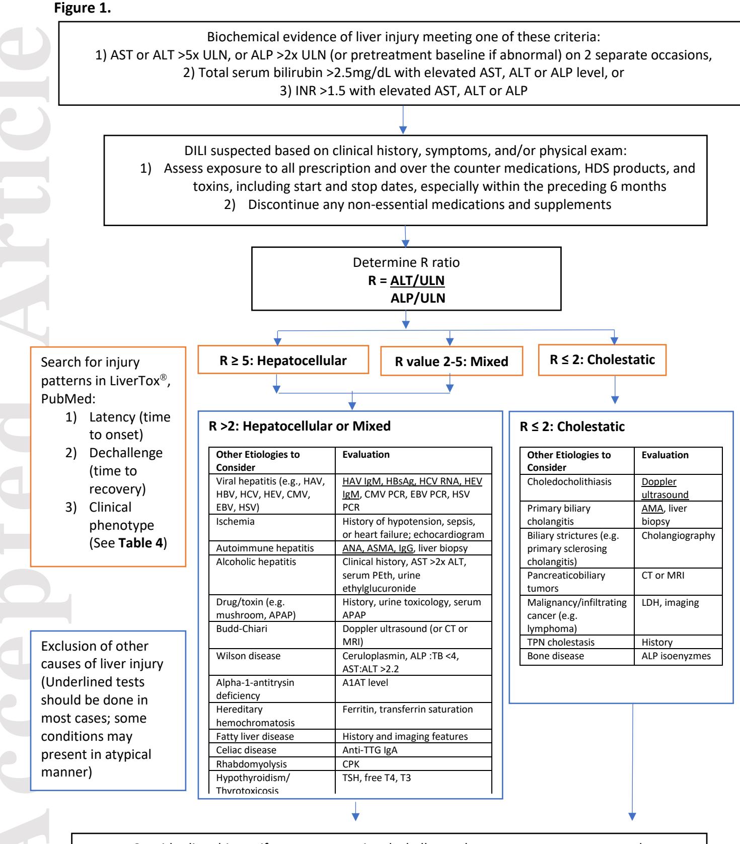FLOWCHART/Diagnostic algorithm for Drug-Induced Liver Injury (DILI)