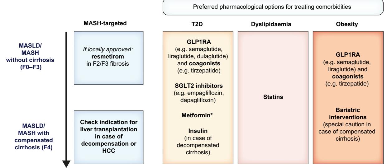 image_category: FLOWCHART/Treatment algorithm for MASLD/MASH comorbidities | body_region: abdomen | specialty: Hepatology | summary: This clinical flowchart outlines preferred pharmacological and surgical management strategies for MASLD/MASH and its associated metabolic comorbidities across different stages of liver fibrosis. | detail: The image presents a structured clinical algorithm titled 'Preferred pharmacological options for treating comorbidities,' specifically designed for patients with Metabolic Dysfunction-Associated Steatotic Liver Disease (MASLD) and Metabolic Dysfunction-Associated Steatohepatitis (MASH). The flowchart is organized by disease severity on the vertical axis, distinguishing between MASLD/MASH without cirrhosis (fibrosis stages F0–F3) and MASLD/MASH with compensated cirrhosis (stage F4). Horizontally, it categorizes therapeutic interventions into four domains: MASH-targeted therapies, and treatments for Type 2 Diabetes (T2D), Dyslipidaemia, and Obesity. Key clinical findings include the recommendation of resmetirom for MASH-targeted treatment in patients with F2/F3 fibrosis, provided it is locally approved. For those with compensated cirrhosis (F4), the algorithm emphasizes monitoring for liver transplantation indications in the event of decompensation or Hepatocellular Carcinoma (HCC). Management of T2D highlights GLP1 receptor agonists (GLP1RA) like semaglutide and liraglutide, coagonists such as tirzepatide, and SGLT2 inhibitors (empagliflozin, dapagliflozin). Metformin is listed as a standard option, while insulin is specified for decompensated cirrhosis. Dyslipidaemia is consistently managed with statins across all stages. Obesity management mirrors T2D with GLP1RAs and coagonists, but also includes bariatric interventions, noting special caution for patients with compensated cirrhosis. This comprehensive guide underscores the importance of managing metabolic comorbidities alongside direct liver-targeted therapy to improve patient outcomes in the MASLD/MASH spectrum.