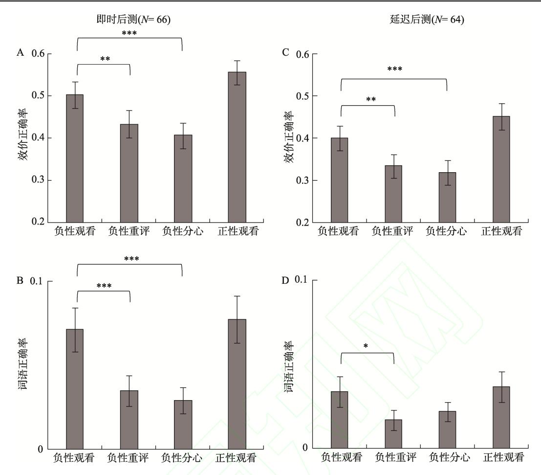 【情绪调节促进负性社会反馈的遗忘:来自行为和脑电的证据】柱状图