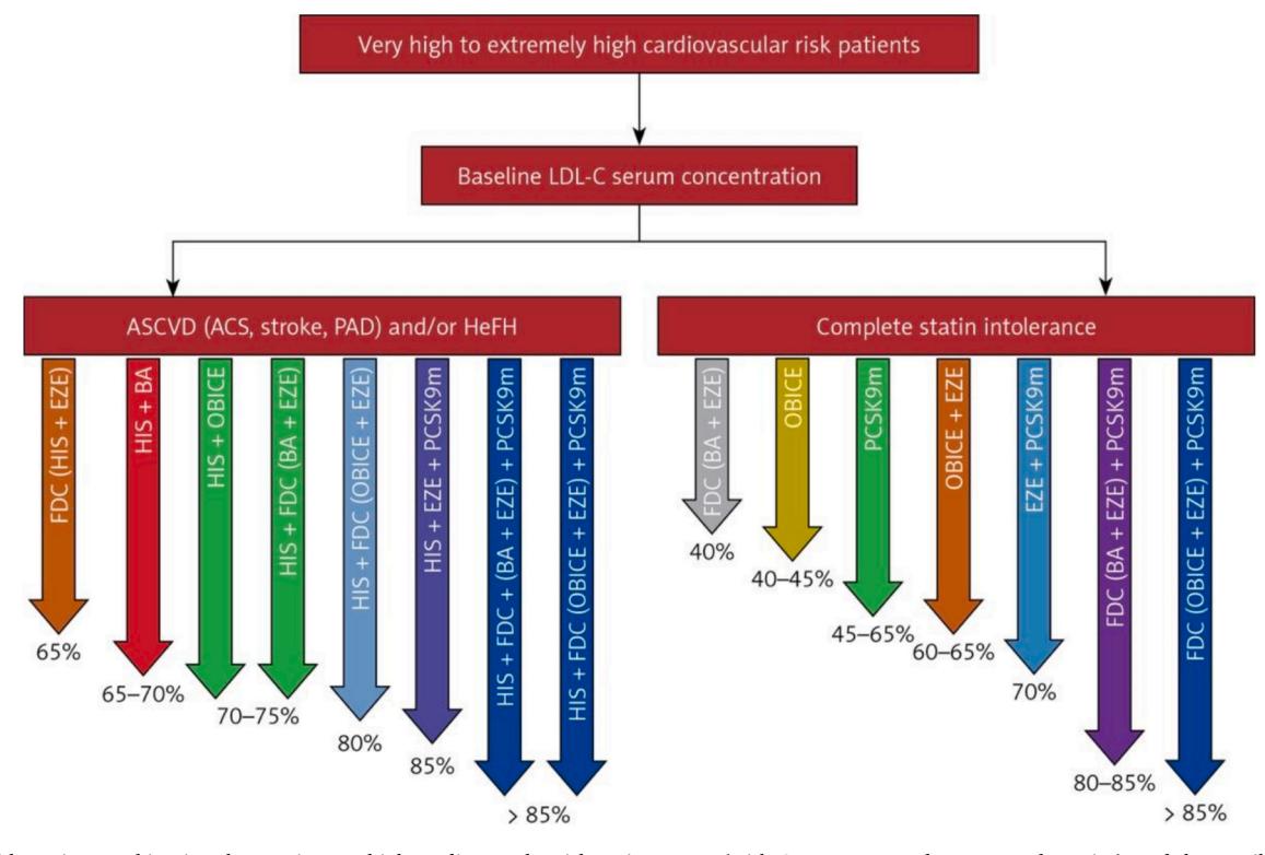 【2026 ACC/AHA Guideline】Treatment Algorithm for Statin Intolerance