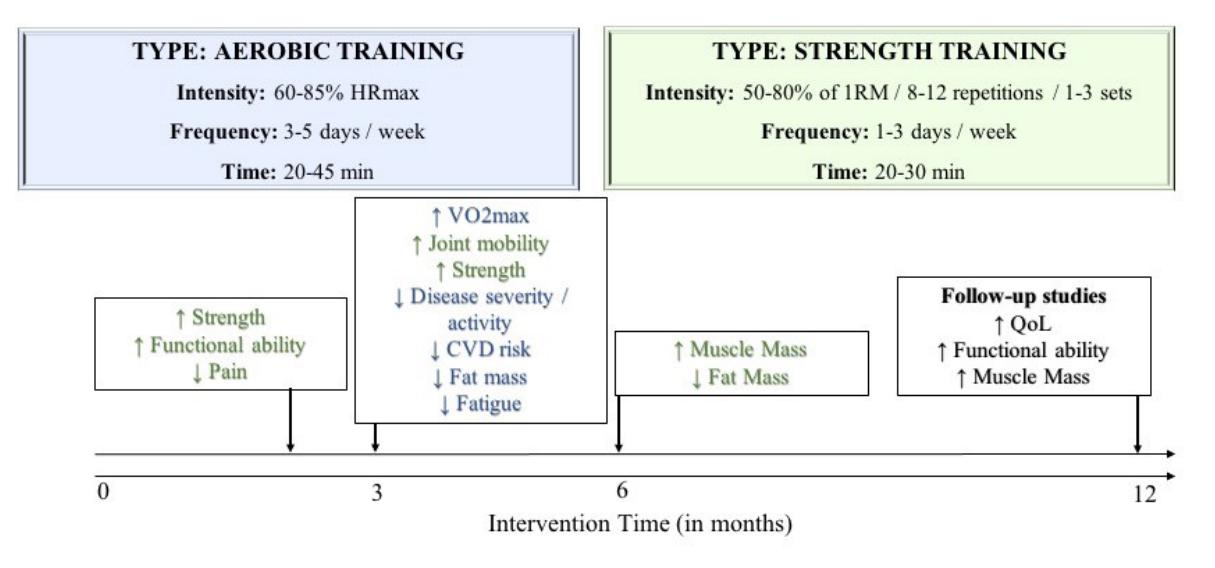image_category: CHART_GRAPH/Exercise Intervention Timeline | body_region: whole body | specialty: Sports Medicine / Rehabilitation / Rheumatology | summary: This timeline outlines the specific protocols for aerobic and strength training and the resulting clinical and physiological improvements over a 12-month intervention period.