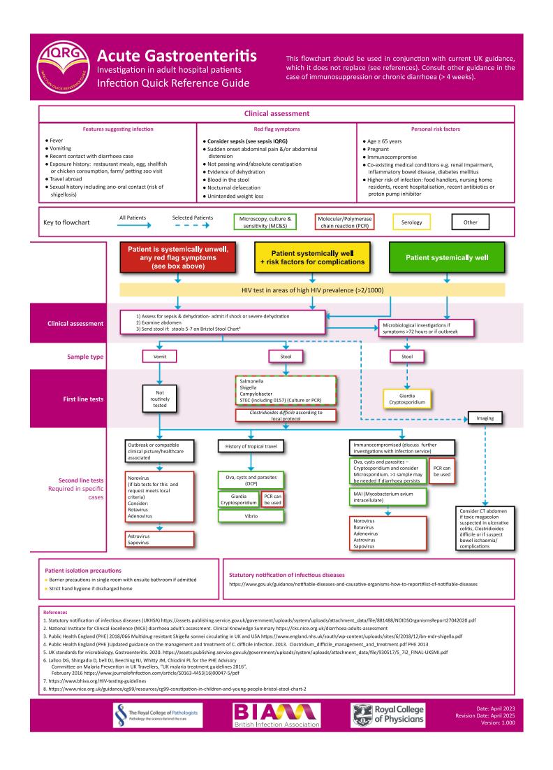 image_category: FLOWCHART/Clinical Management Algorithm | body_region: abdomen | specialty: Infectious Diseases | summary: A clinical flowchart for investigating acute gastroenteritis in adult hospital patients, triaging by severity and risk factors to guide diagnostic testing and isolation. | detail: The image is a detailed clinical flowchart titled 'Acute Gastroenteritis: Investigation in adult hospital patients,' serving as an Infection Quick Reference Guide (IQRG). It is designed for use in UK hospital settings to standardize the diagnostic approach for suspected infectious diarrhea. The guide begins with a 'Clinical assessment' header, categorizing clinical features into three groups: 'Features suggesting infection' (e.g., fever, vomiting, travel history), 'Red flag symptoms' (e.g., sepsis signs, blood in stool, nocturnal defecation), and 'Personal risk factors' (e.g., age ≥ 65, pregnancy, immunocompromise). The core algorithm uses a color-coded triage system: Red for systemically unwell patients or those with red flags, Yellow for systemically well patients with risk factors, and Green for systemically well patients. Key clinical actions include assessing for sepsis and dehydration, examining the abdomen, and performing HIV tests in high-prevalence areas (>2/1000). Diagnostic pathways are clearly delineated: first-line tests primarily involve stool MC&S for common pathogens like Salmonella, Shigella, and Campylobacter, and C. difficile testing. Second-line tests are triggered by specific scenarios such as outbreaks (viral panels), tropical travel (parasitology), or immunocompromised status (MAI). The flowchart also integrates imaging (CT abdomen) for suspected complications like toxic megacolon. Finally, it emphasizes patient isolation precautions and statutory notification of infectious diseases, supported by references from major UK health bodies like NICE and UKHSA.