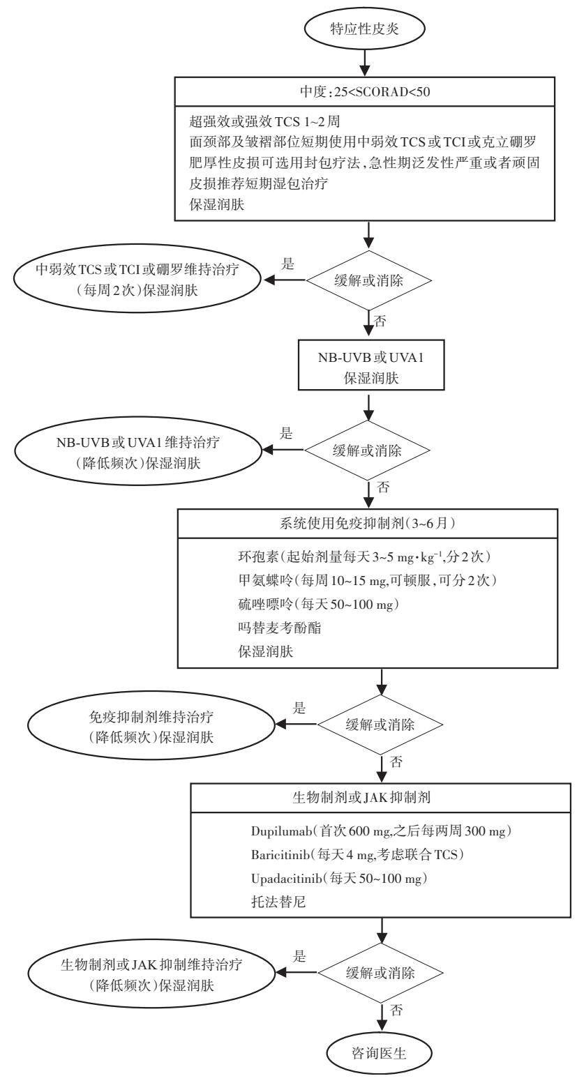 【临床诊疗路径图】重度特应性皮炎(SCORAD > 50)的阶梯式治疗方案及维持治疗策略