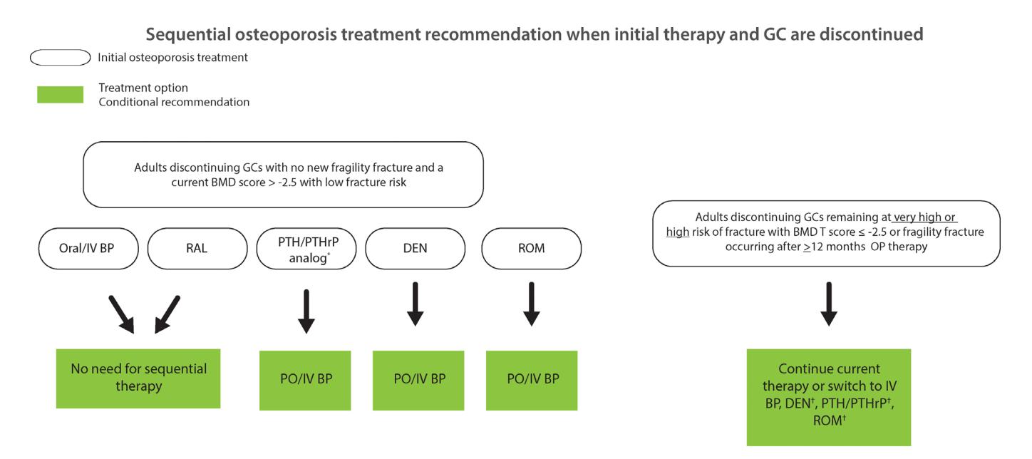 【The 2024 UK clinical guideline for the prevention and treatment of osteoporosis】Sequential osteoporosis treatment strategies following discontinuation of glucocorticoids