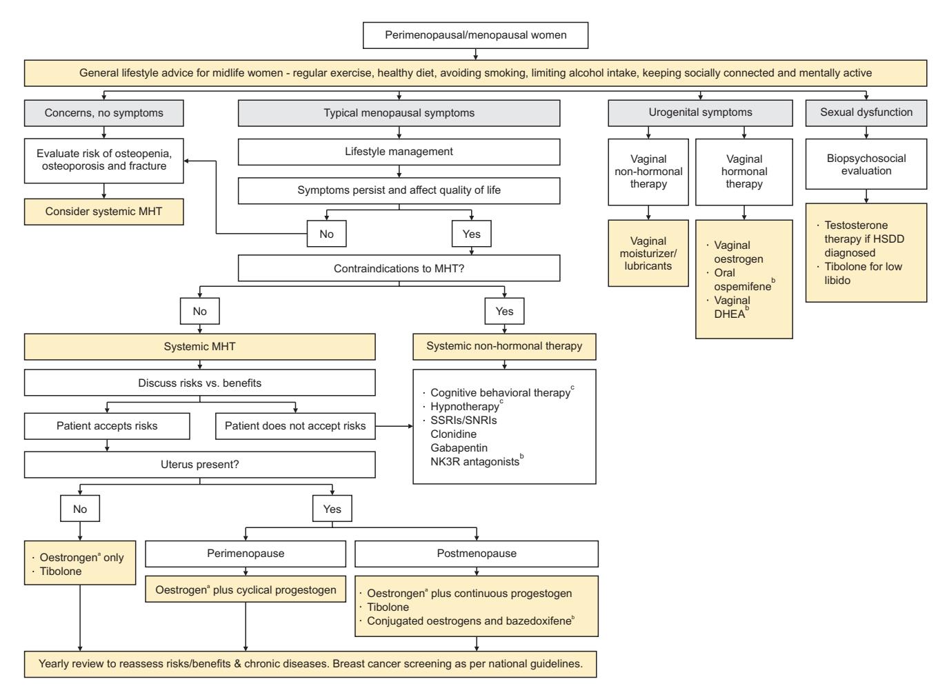 【NCCN Clinical Practice Guidelines: Survivorship (Version 1.2026)】Menopause management algorithm