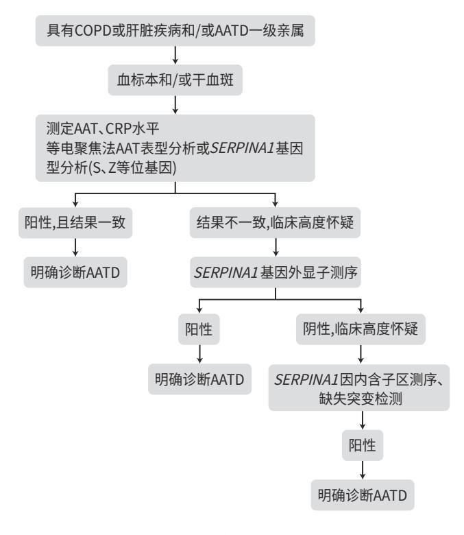 AATD诊断流程图