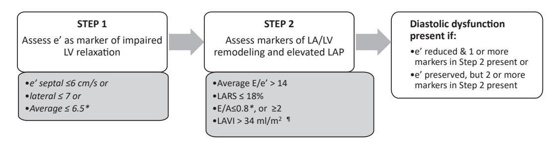 【Diastolic Dysfunction Diagnostic Algorithm】Three-step clinical algorithm for diagnosing diastolic dysfunction using echocardiographic markers