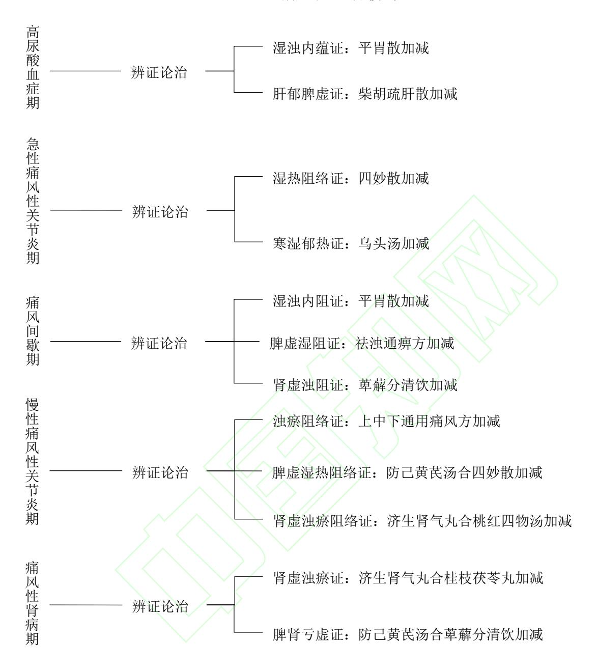 【痛风及高尿酸血症中西医结合诊疗指南】痛风及高尿酸血症中医辨证论治流程图