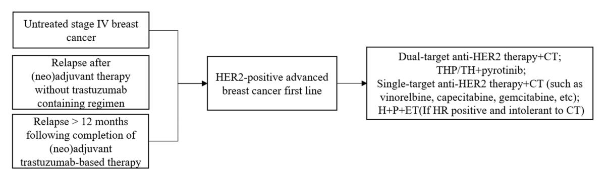 【NCCN临床实践指南:乳腺癌(2026.V2)】HER2阳性晚期乳腺癌一线治疗流程图
