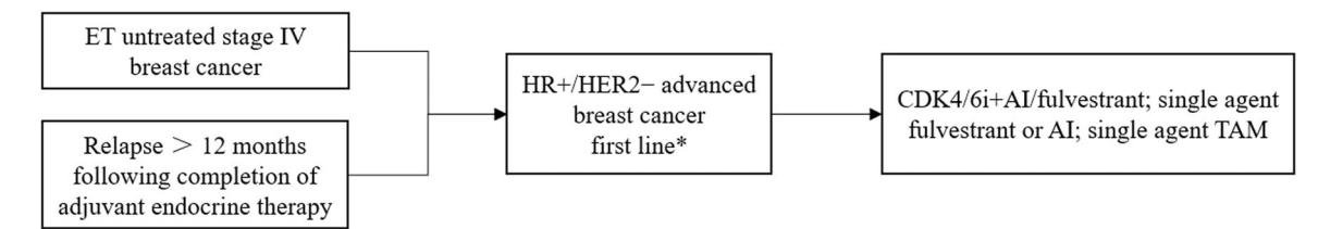 【NCCN临床实践指南:乳腺癌(2026.V2)】HR+/HER2-晚期乳腺癌一线治疗流程图