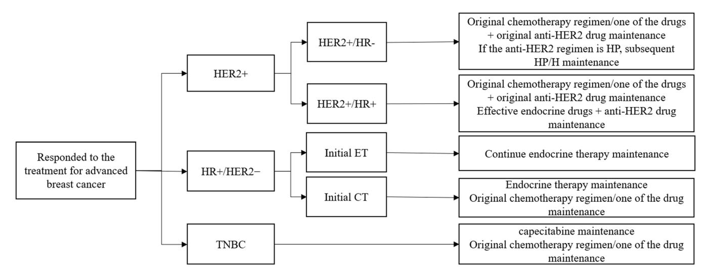 【NCCN临床实践指南:乳腺癌(2026.V2)】晚期乳腺癌维持治疗策略流程图