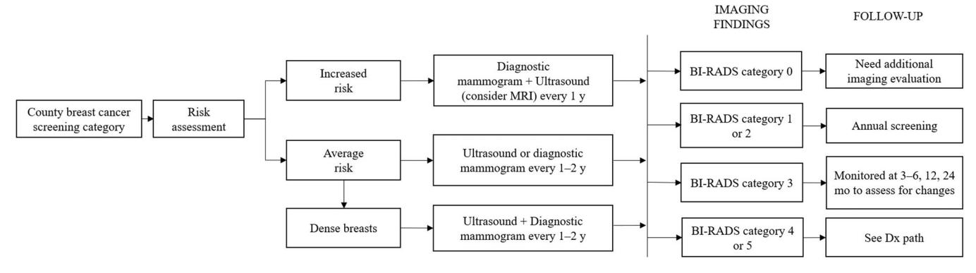 FLOWCHART/Clinical screening algorithm