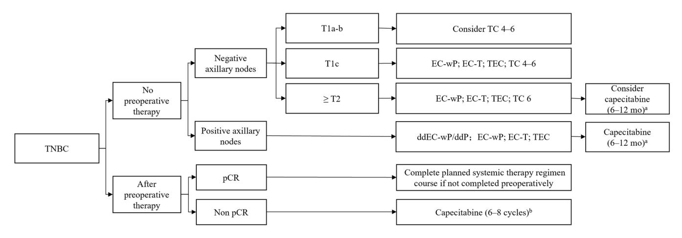 image_category: FLOWCHART/Treatment algorithm for Triple-Negative Breast Cancer (TNBC) | body_region: chest | specialty: Oncology | summary: This flowchart outlines the systemic treatment pathways for Triple-Negative Breast Cancer (TNBC) based on preoperative therapy status, nodal involvement, tumor size, and pathological response. | detail: The provided image is a comprehensive clinical flowchart detailing the systemic treatment algorithm for Triple-Negative Breast Cancer (TNBC). The decision-making process is initially bifurcated based on whether the patient received preoperative (neoadjuvant) therapy. For those who did not receive preoperative therapy, the treatment path is determined by axillary node status. Patients with negative axillary nodes are further categorized by tumor size: T1a-b tumors suggest considering TC (Docetaxel/Cyclophosphamide) for 4-6 cycles; T1c tumors may receive EC-wP, EC-T, TEC, or TC 4-6; and tumors ≥ T2 are directed towards EC-wP, EC-T, TEC, or TC 6, with the additional consideration of adjuvant capecitabine for 6-12 months. Patients with positive axillary nodes are recommended more intensive regimens such as dose-dense EC-wP/ddP, EC-wP, EC-T, or TEC, followed by 6-12 months of capecitabine. In the 'After preoperative therapy' branch, the path depends on the pathological Complete Response (pCR) status. Patients achieving pCR should complete their planned systemic therapy regimen if not already finished. Conversely, patients with residual disease (non-pCR) are recommended to undergo 6-8 cycles of adjuvant capecitabine. This structured approach highlights the importance of tumor staging, nodal involvement, and treatment response in optimizing outcomes for TNBC patients through tailored adjuvant therapy. | entities: diseases=TNBC, Triple-Negative Breast Cancer, Positive axillary nodes, Negative axillary nodes; anatomical_structures=axillary nodes, breast; interventions=preoperative therapy, systemic therapy, TC 4-6, EC-wP, EC-T, TEC, TC 6, ddEC-wP/ddP, Capecitabine; biomarkers=pCR, pathological Complete Response, T1a-b, T1c, ≥ T2; medications=Capecitabine, Docetaxel, Cyclophosphamide, Epirubicin, Paclitaxel; findings=T1a-b: Consider TC 4-6, T1c: EC-wP; EC-T; TEC; TC 4-6, ≥ T2: EC-wP; EC-T; TEC; TC 6, Positive nodes: ddEC-wP/ddP; EC-wP; EC-T; TEC, Non pCR: Capecitabine (6-8 cycles), Adjuvant Capecitabine duration: 6-12 months | measurements: Capecitabine duration (post-surgery) 6-12 mo; Capecitabine cycles (non-pCR) 6-8 cycles; TC cycles 4-6 cycles