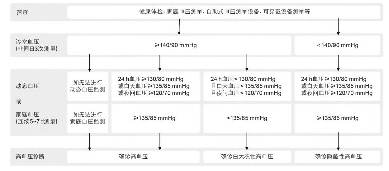 【高血压诊断流程图】高血压诊断临床路径