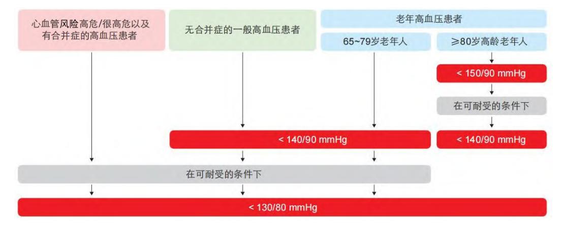 【中国高血压防治指南(2024年修订版)】高血压治疗目标管理流程图