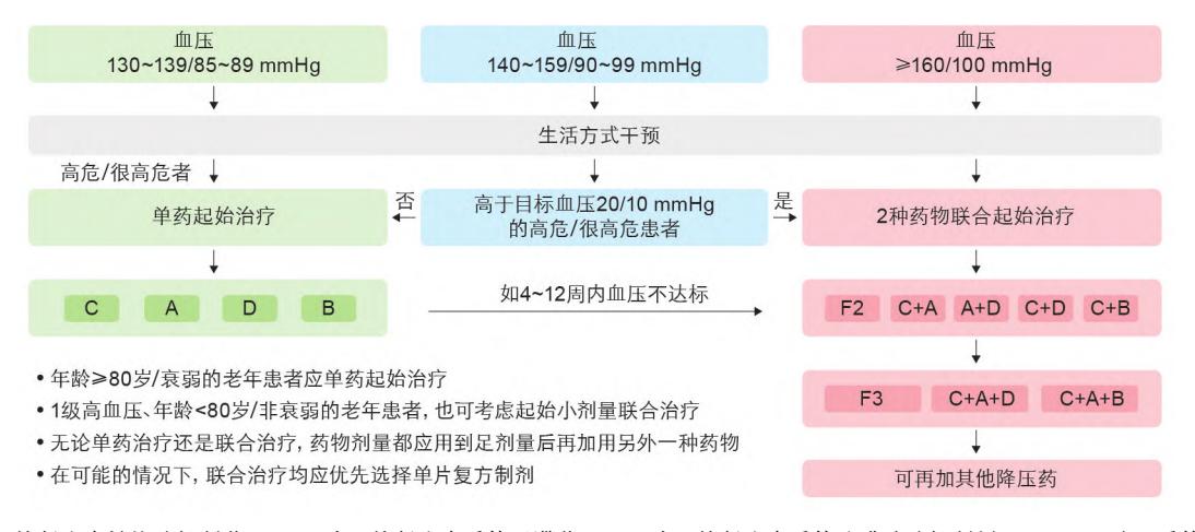 【高血压药物治疗临床路径图】高血压药物治疗临床路径图