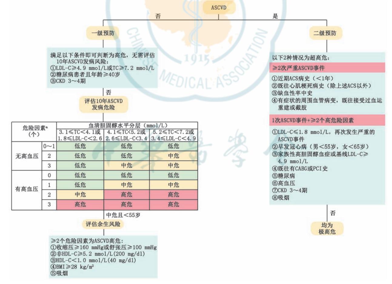 【混合型高脂血症基层诊疗中国专家共识(2024年)】降脂治疗临床路径流程图