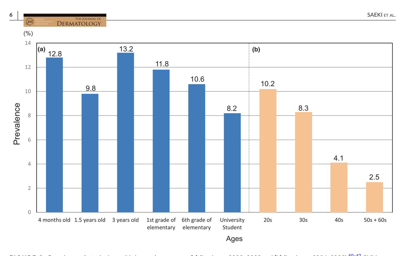 image_category: CHART_GRAPH/Bar chart | body_region: NA | specialty: Dermatology | summary: The chart illustrates the prevalence of atopic dermatitis across various age groups, showing a peak in early childhood (3 years old) and a general decline with increasing age.