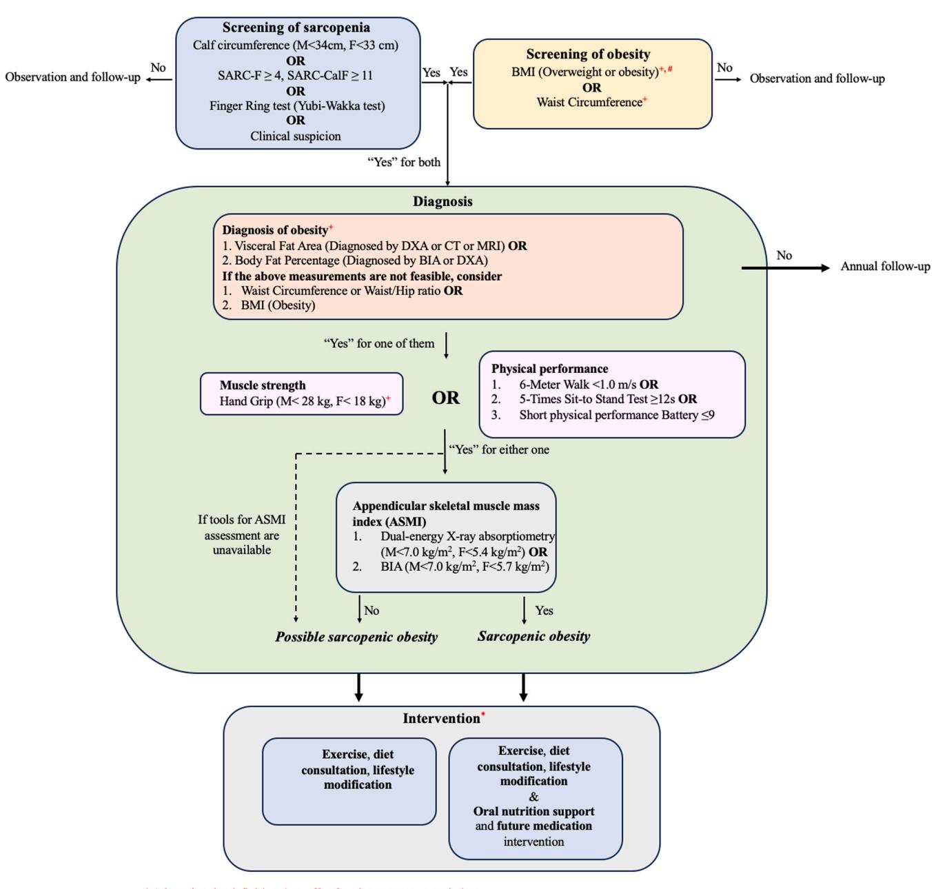 【Clinical diagnostic and management algorithm】