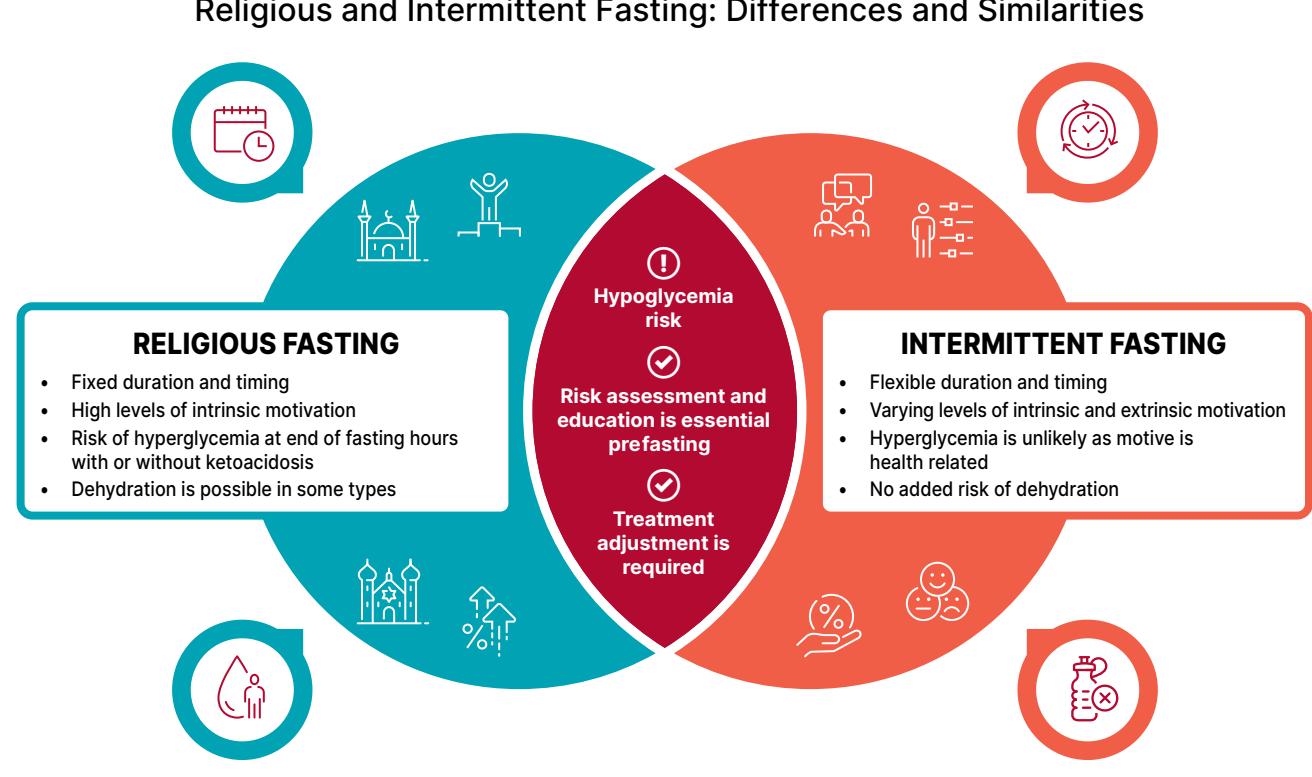 image_category: CHART_GRAPH/Infographic | body_region: NA | specialty: Endocrinology | summary: This infographic compares religious and intermittent fasting, highlighting shared risks like hypoglycemia and the necessity for pre-fasting medical assessment and treatment adjustment.