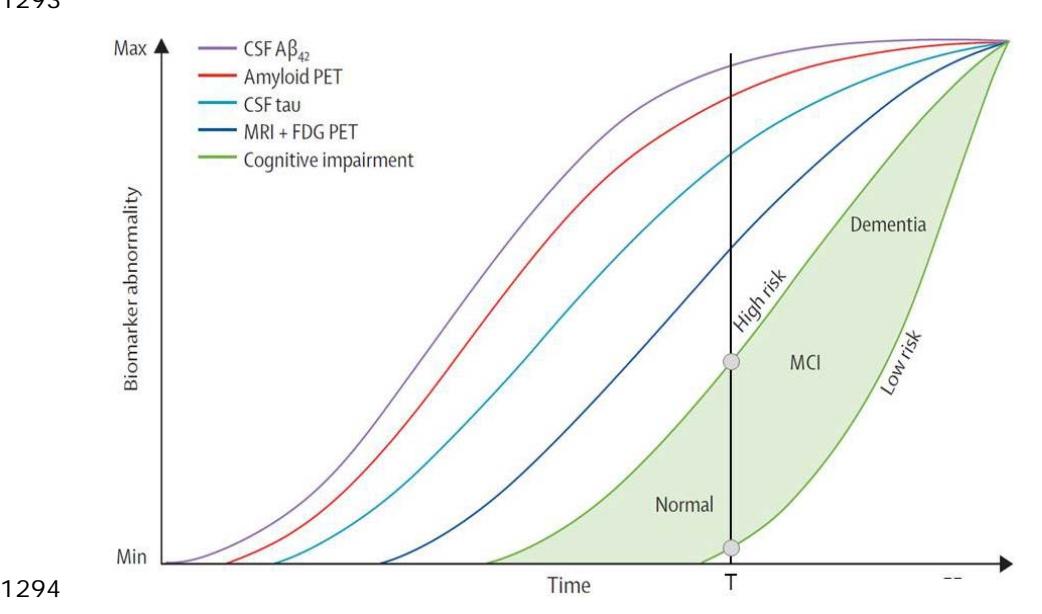 【Draft guideline on the clinical investigation of medicines 5 for the treatment of Alzheimer’s disease and other 6 dementias】Biomarker progression model