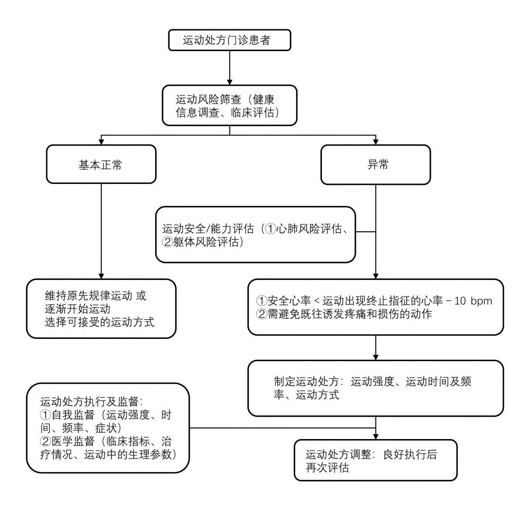 高血压、糖尿病、血脂异常人群运动处方临床路径流程图