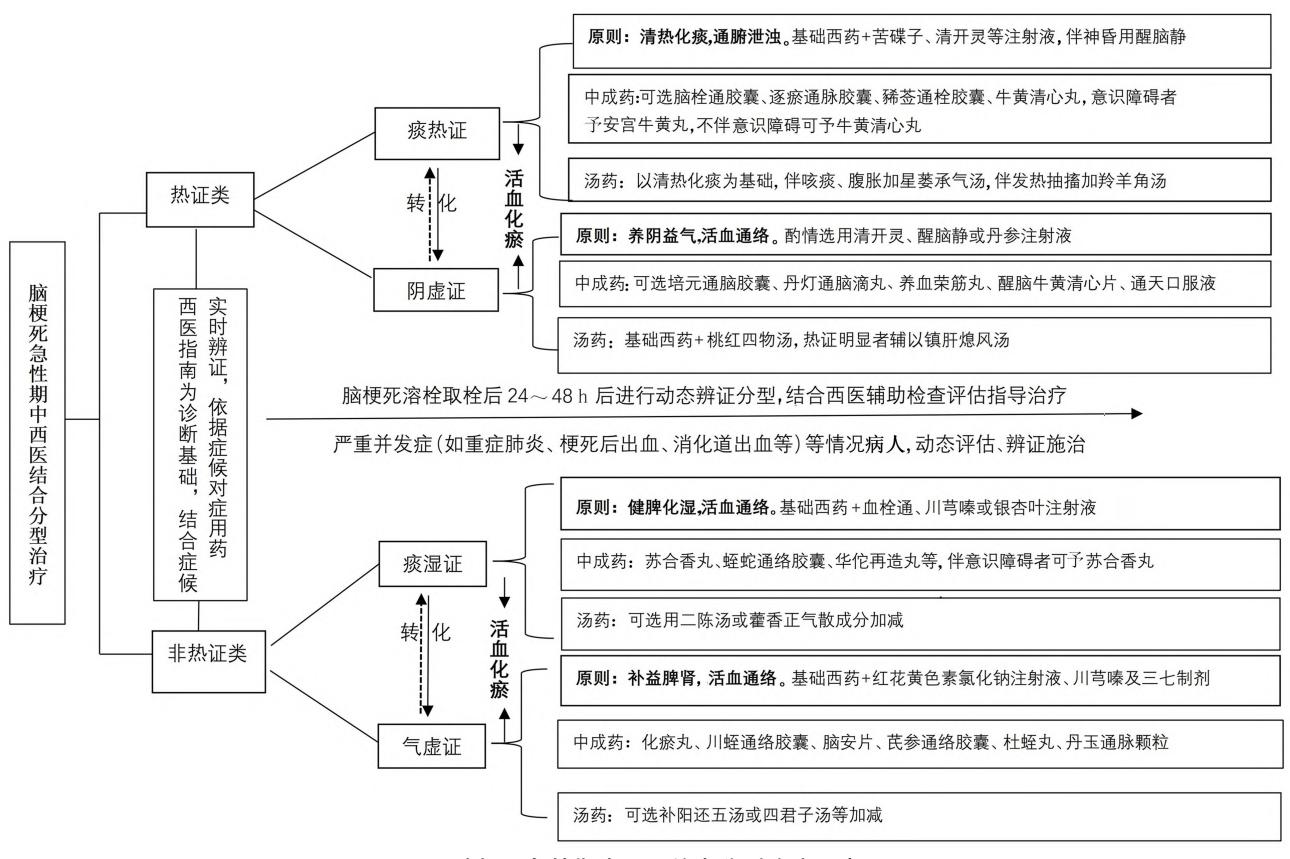 【脑梗死急性期中西医结合诊疗专家共识】诊疗路径流程图