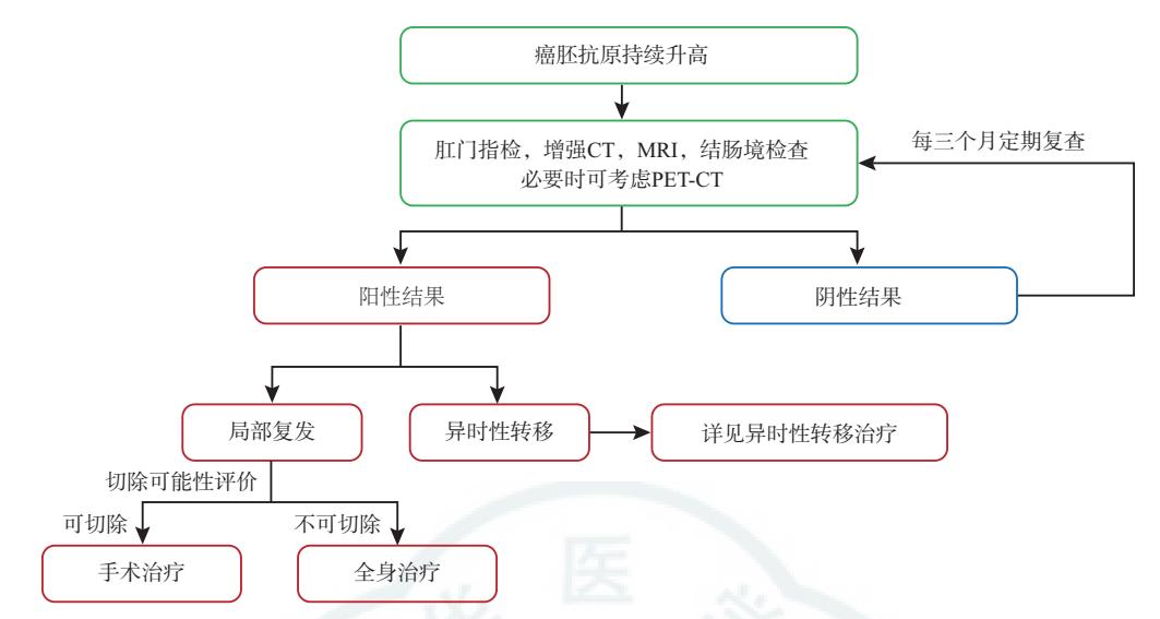 【中国结直肠癌诊疗规范】CEA持续升高处理流程图