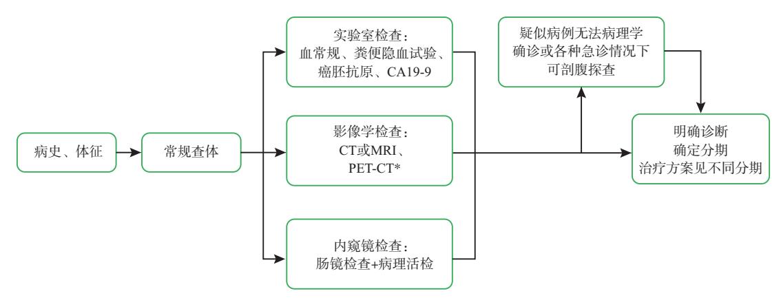 【中国恶性肿瘤整合诊治指南-结肠癌(2024版)】临床诊断流程图