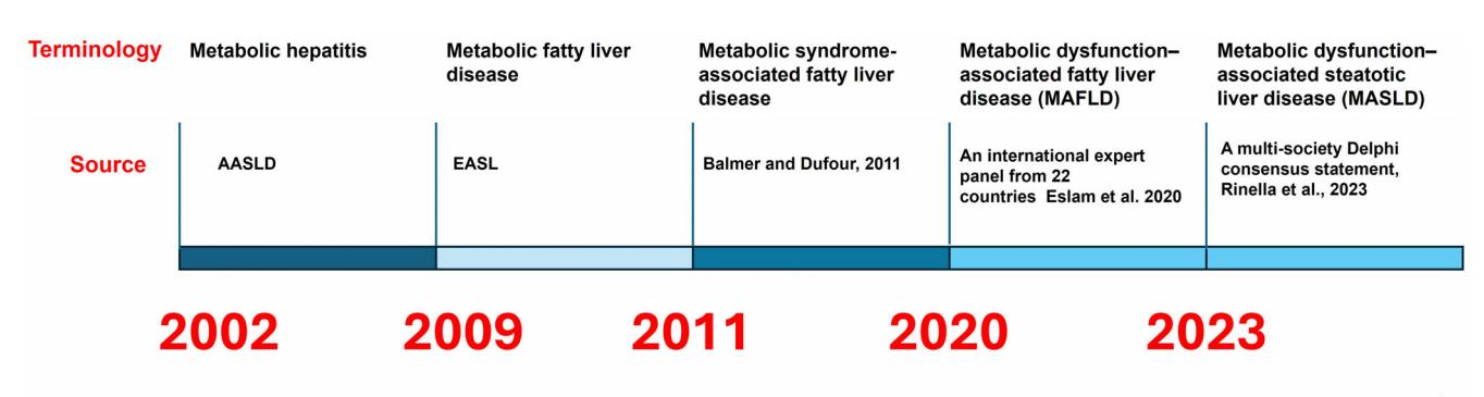 【Ece 2023 Abstract Book】Nomenclature Timeline for Metabolic Liver Disease