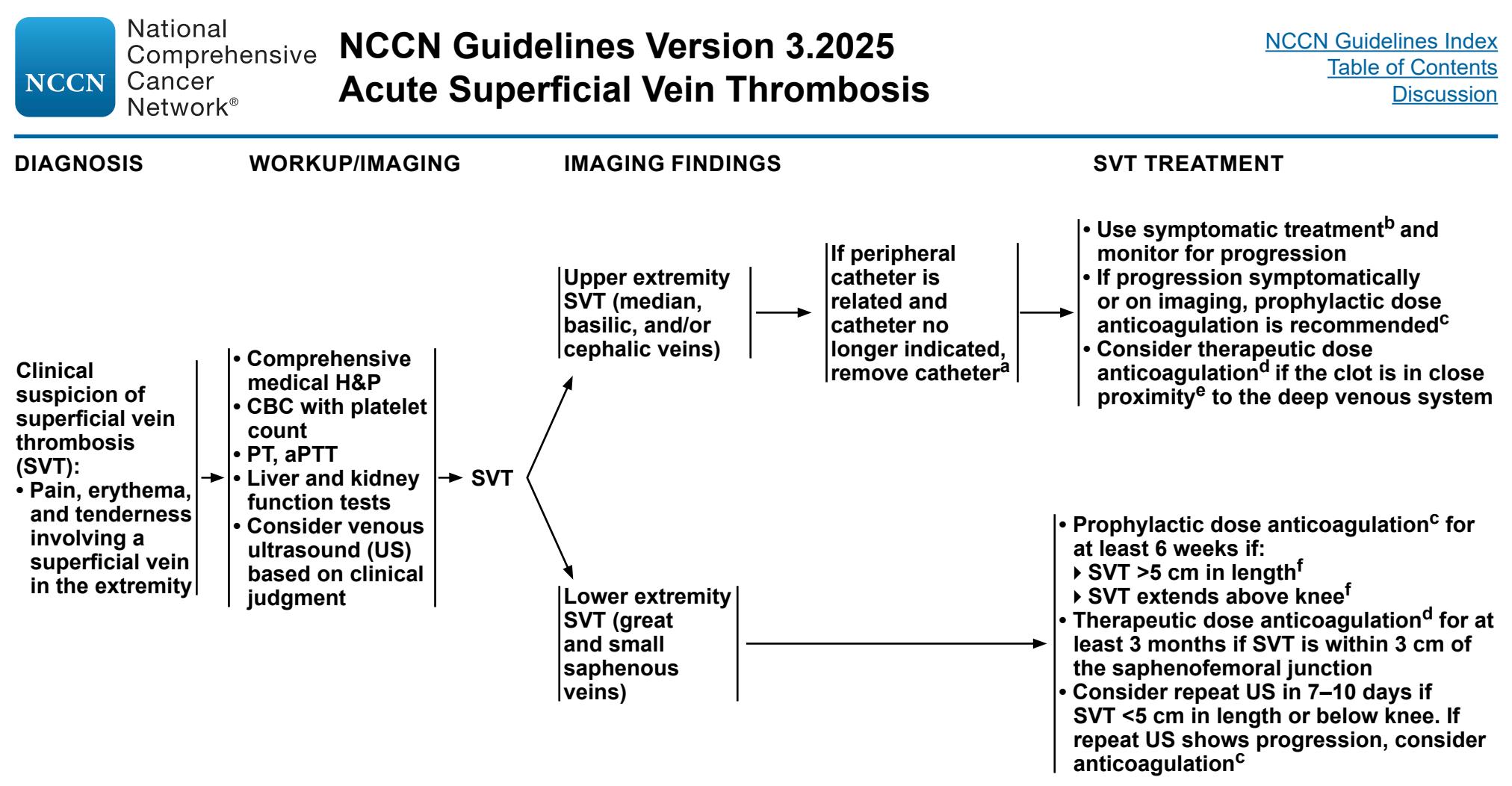 【NCCN指南:急性SVT治疗路径】