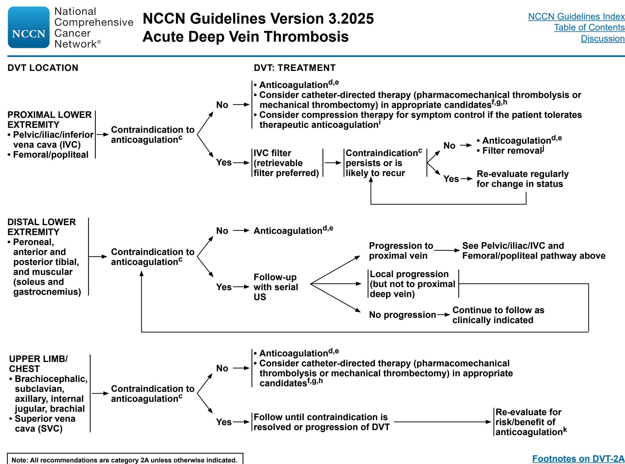 【NCCN Clinical Practice Guidelines in Oncology:Cancer-Associated Venous Thromboembolic Disease(Version 3.2025)】Management of Acute DVT