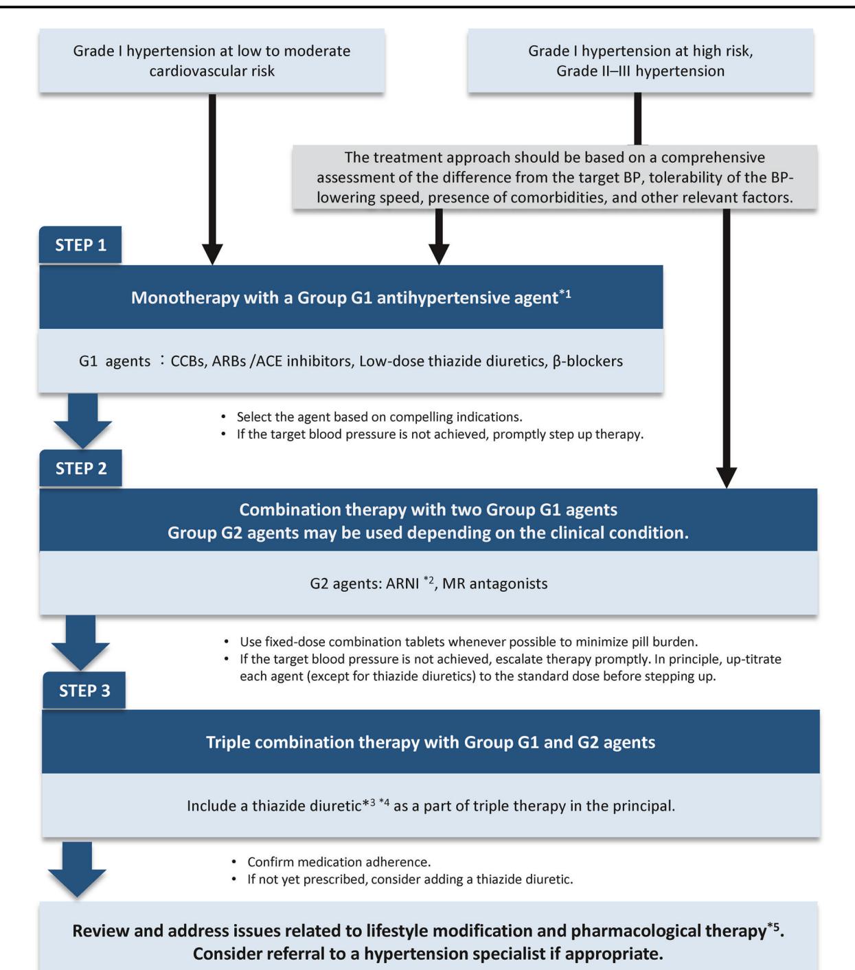 【JSH2025】Stepwise Pharmacological Treatment Algorithm