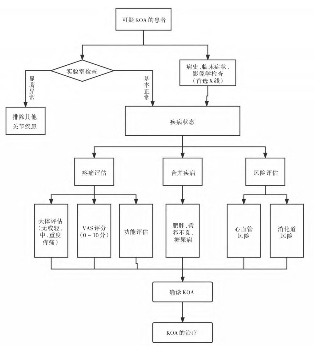 【膝骨关节炎诊疗流程图】膝骨关节炎诊疗流程图