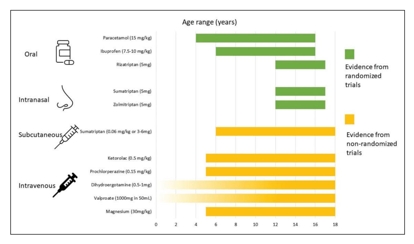 【International Headache Society global practice recommendations for the acute pharmacological treatment of migraine】Bar chart