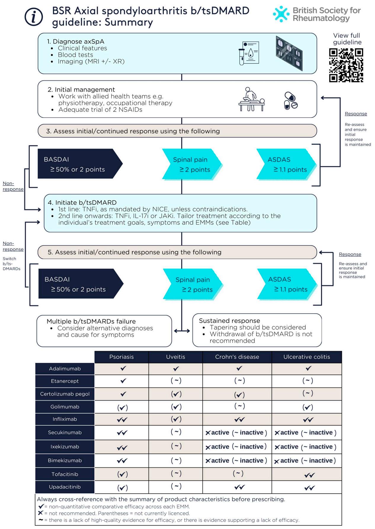 【British Society for Rheumatology Guideline】Axial Spondyloarthritis Management Flowchart