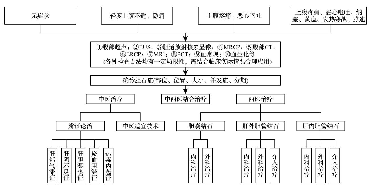 【胆石症中西医结合诊疗专家共识(2025年)】胆石症诊疗路径流程图