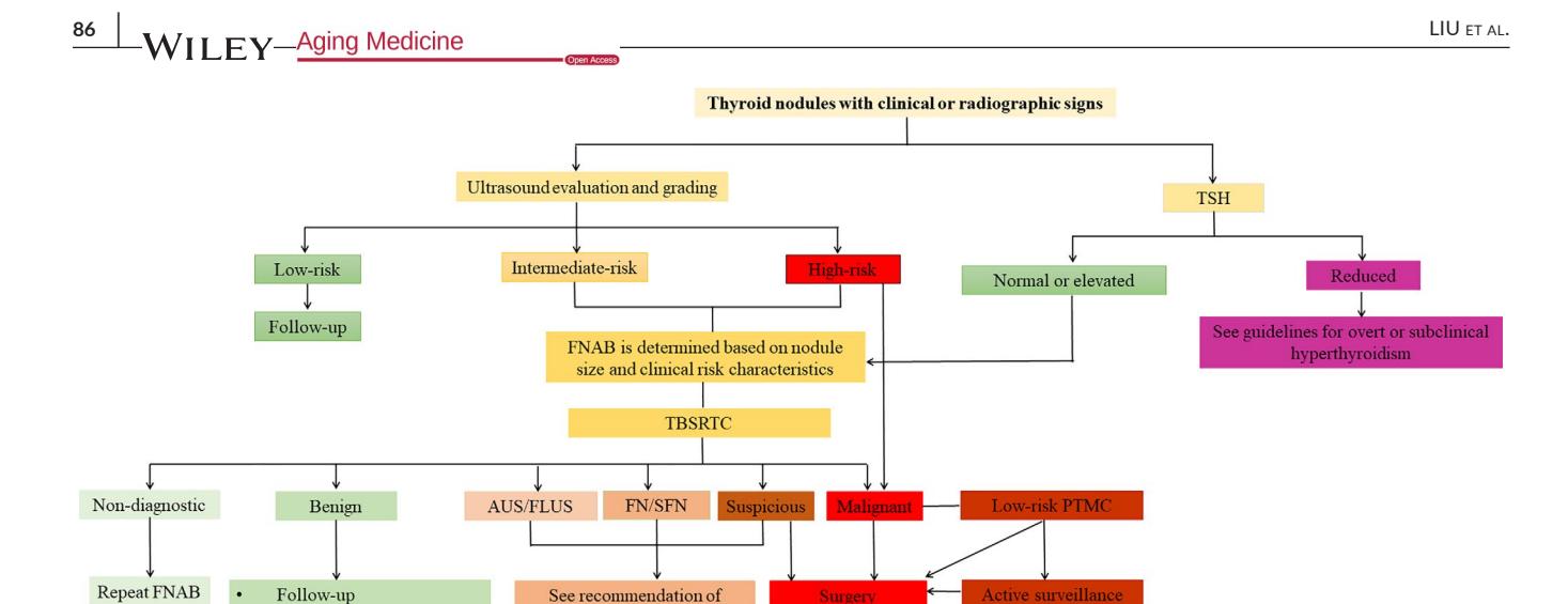 【Cecil-Essentials-of-Medicine-10th-Edition-2022】甲状腺结节诊断与管理流程图