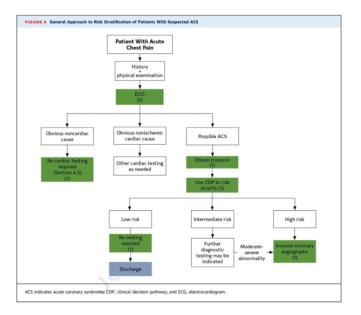 General Approach to Risk Stratification of Patients With Suspected ACS