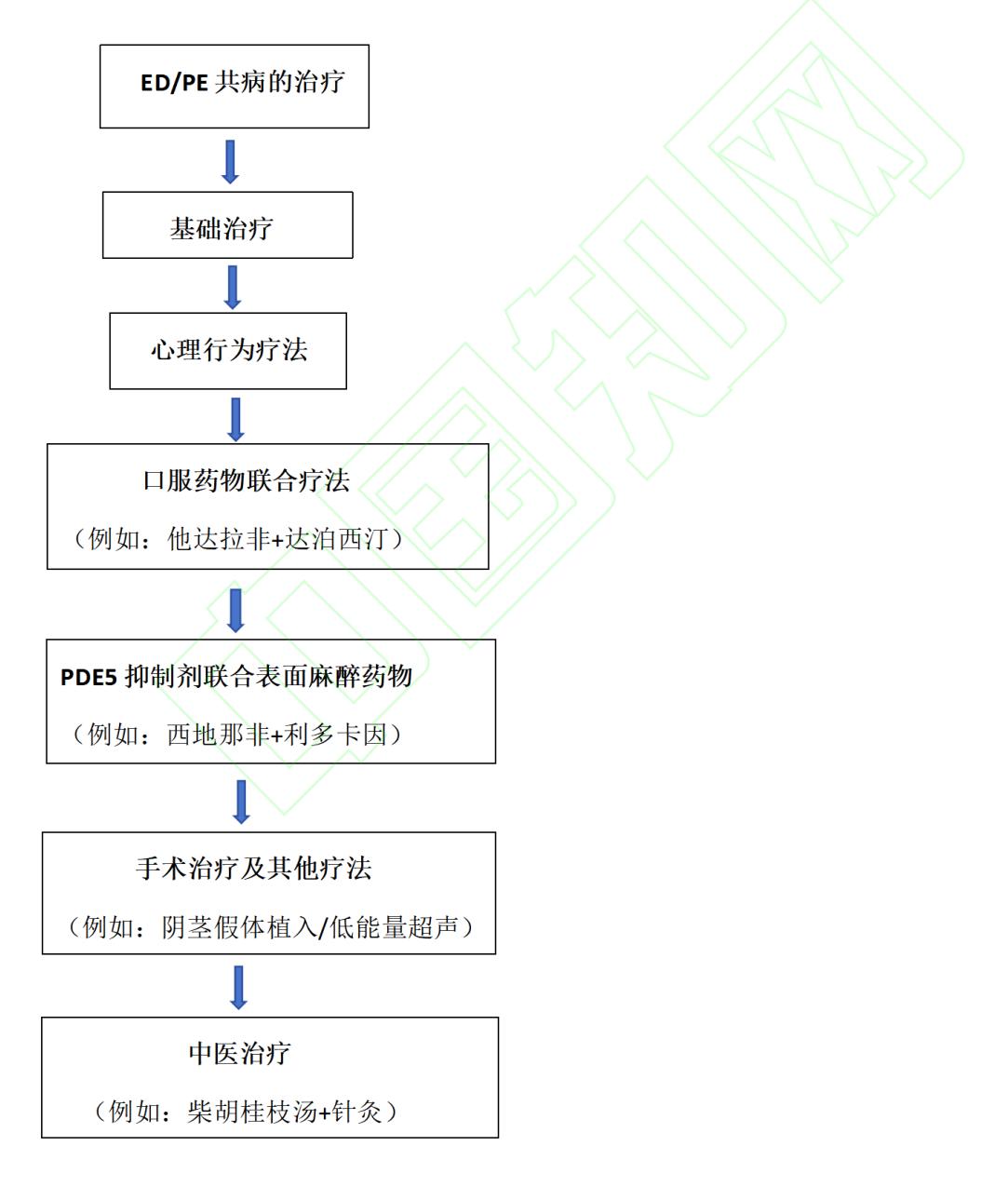 【勃起功能障碍和早泄共病中西医结合诊治中国专家共识】诊疗流程图