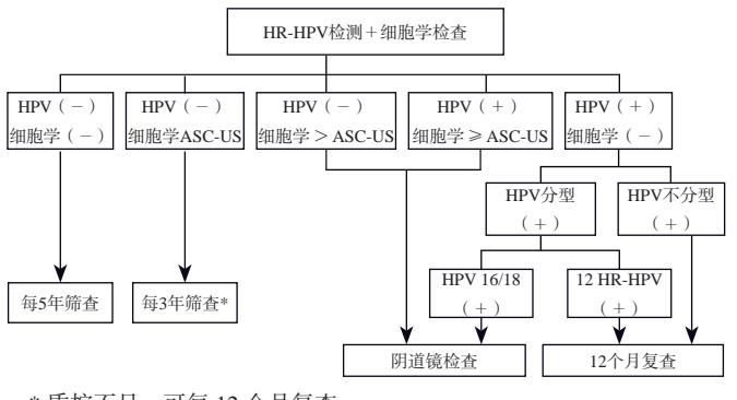 【中国子宫颈癌筛查指南】HR-HPV检测+细胞学联合筛查临床路径