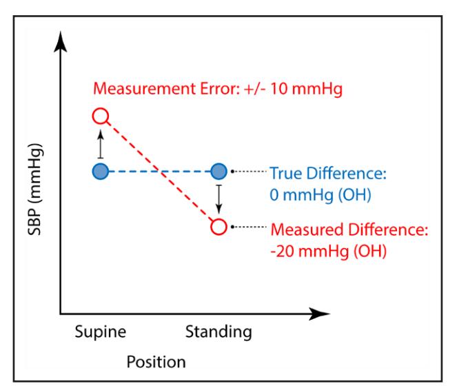 CHART_GRAPH/Line chart illustrating measurement error