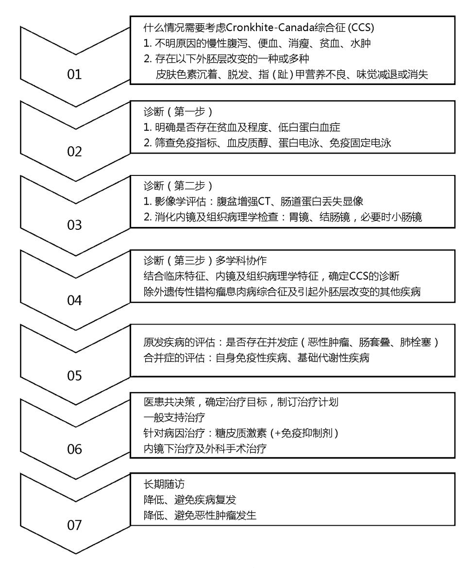 image_category: FLOWCHART/Cronkhite-Canada综合征诊疗流程图...